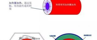 電磁加熱器線圈和被加熱金屬物體距離多少為好？